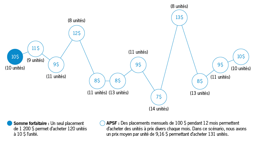 Un visuel montre un placement unique de mille deux cents dollars ayant permis d’acheter à un moment donné cent vingt unités à dix dollars l’unité, tandis que des placements de cent dollars pendant douze mois à prix divers ont permis d’acheter un total de cent trente et une unités à un prix moyen de neuf dollars et seize cents l’unité